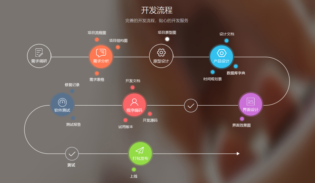 定制軟件開發(fā)